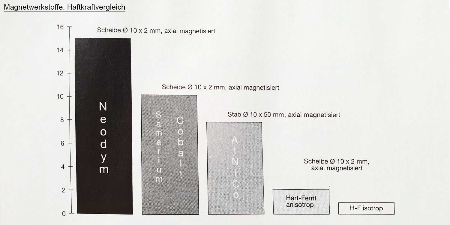 Haftkraftvergleich von Magnetwerkstoffen